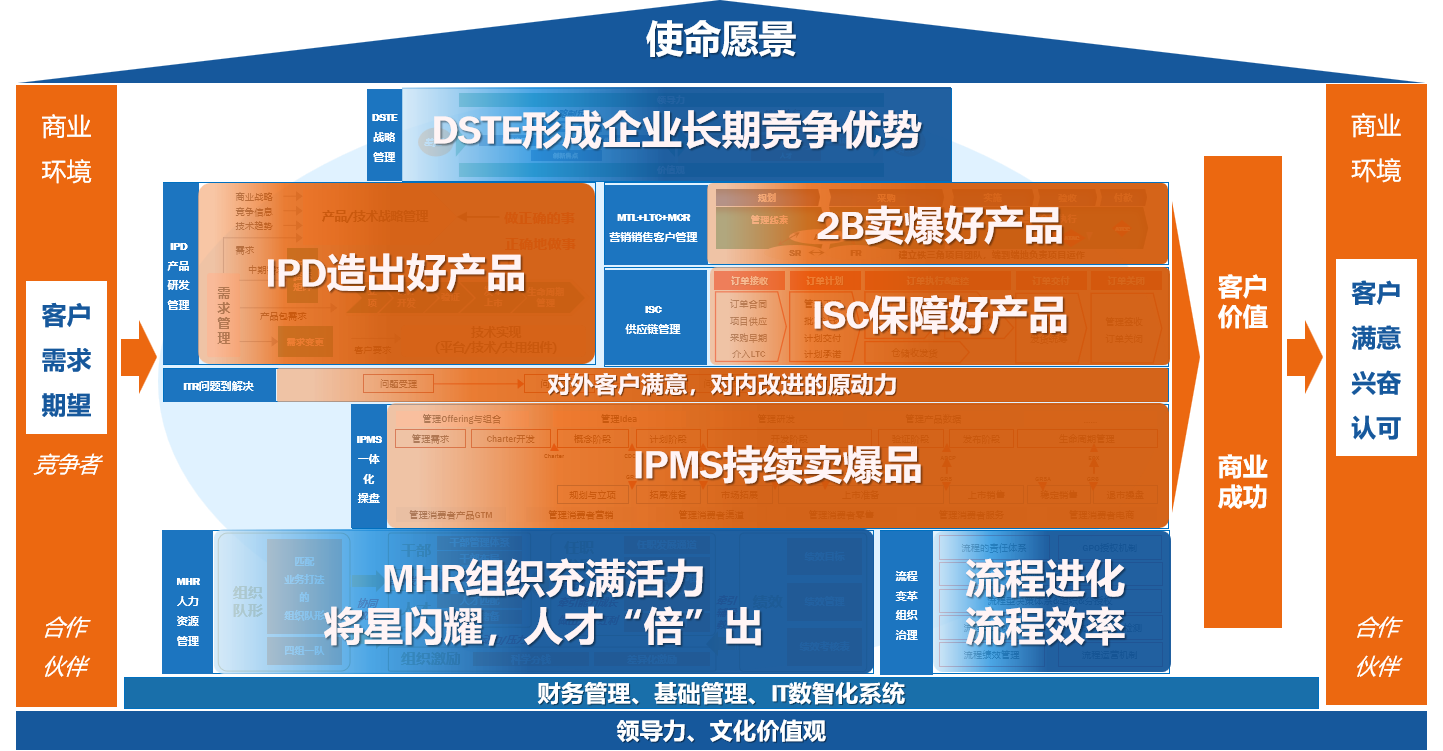 企业持续增长底层逻辑模型