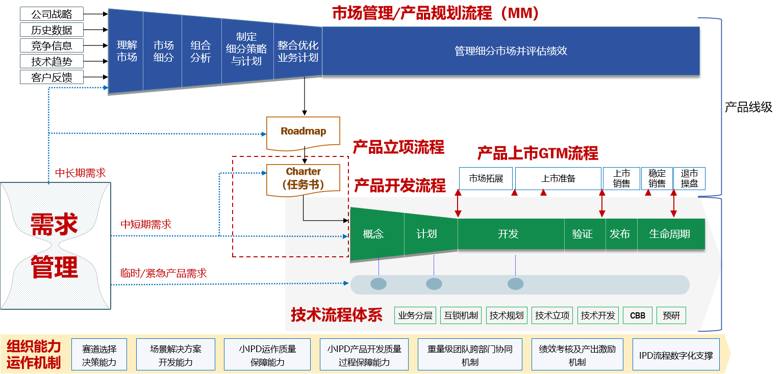 业务打法升级