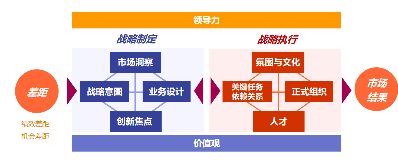 战略机会落地